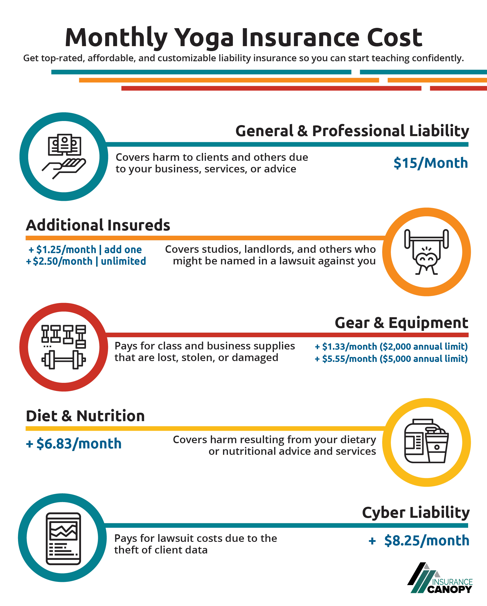 A breakdown of the monthly yoga insurance costs by each type of coverage.