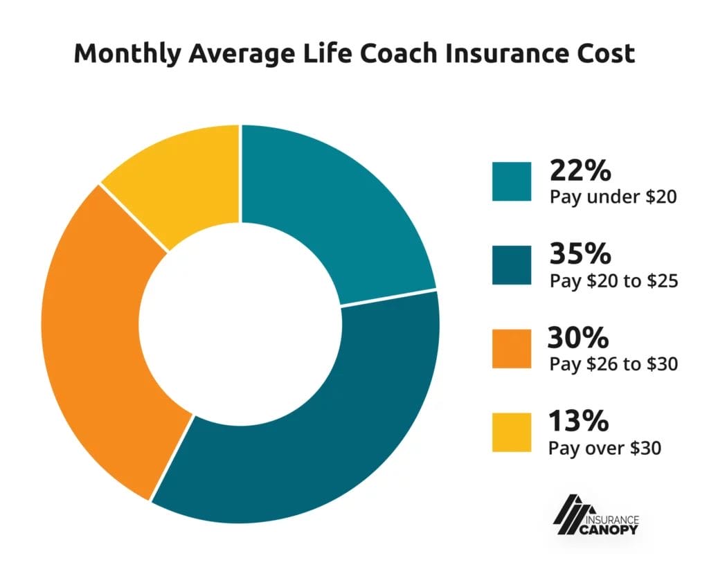 22% pay under $20 35% pay from $20 to $25 30% pay from $26 to $30 13% pay over $30