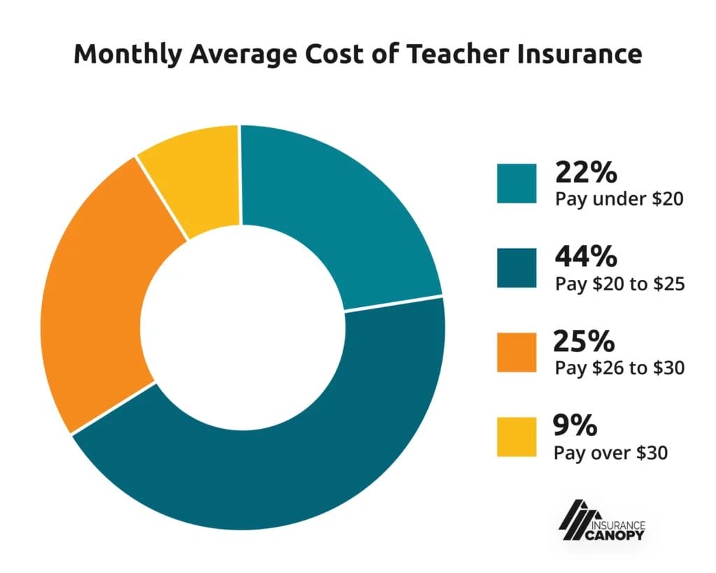 22% pay under $20 44% pay from $20 to $25 25% pay from $26 to $30 9% pay over $30