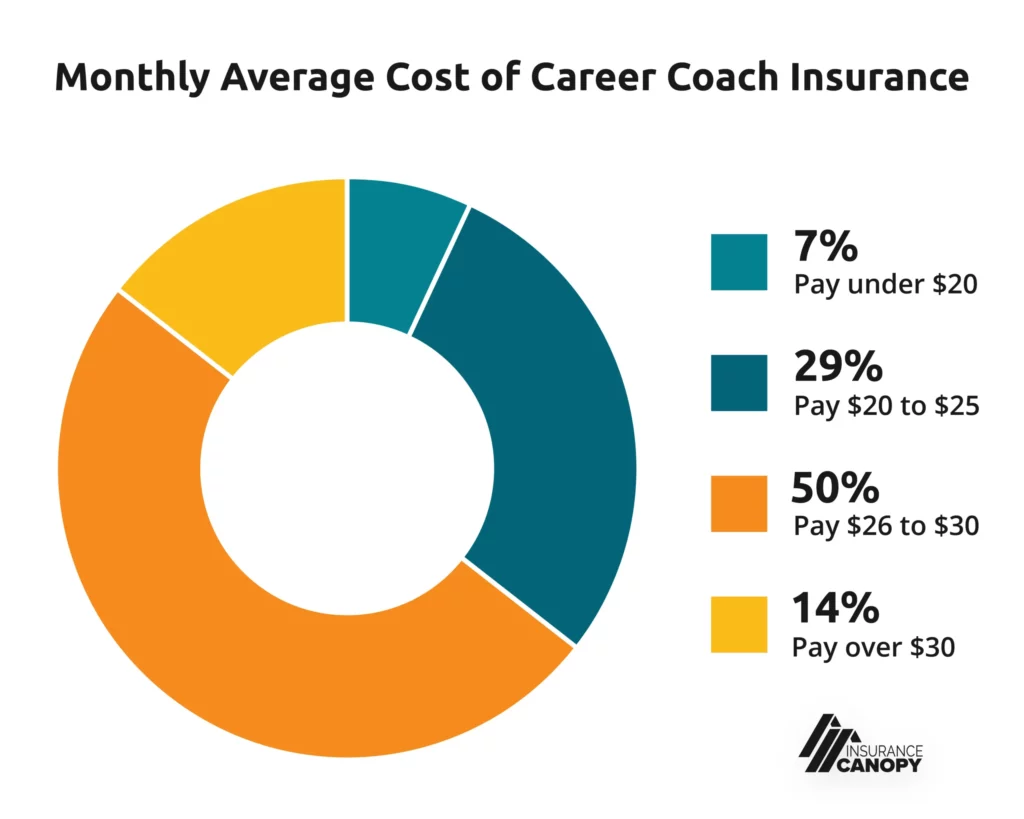 7% pay under $20 29% pay from $20 to $25 50% pay from $26 to $30 14% pay over $30