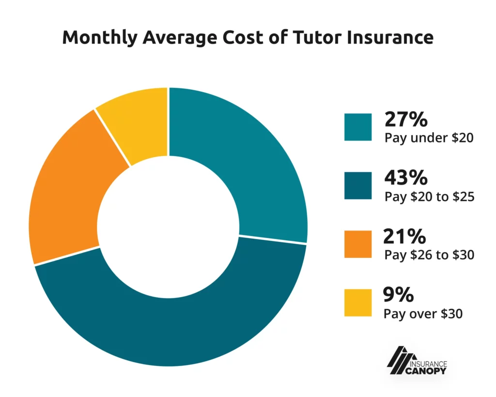 27% pay under $20 43% pay from $20 to $25 21% pay from $26 to $30 9% pay over $30