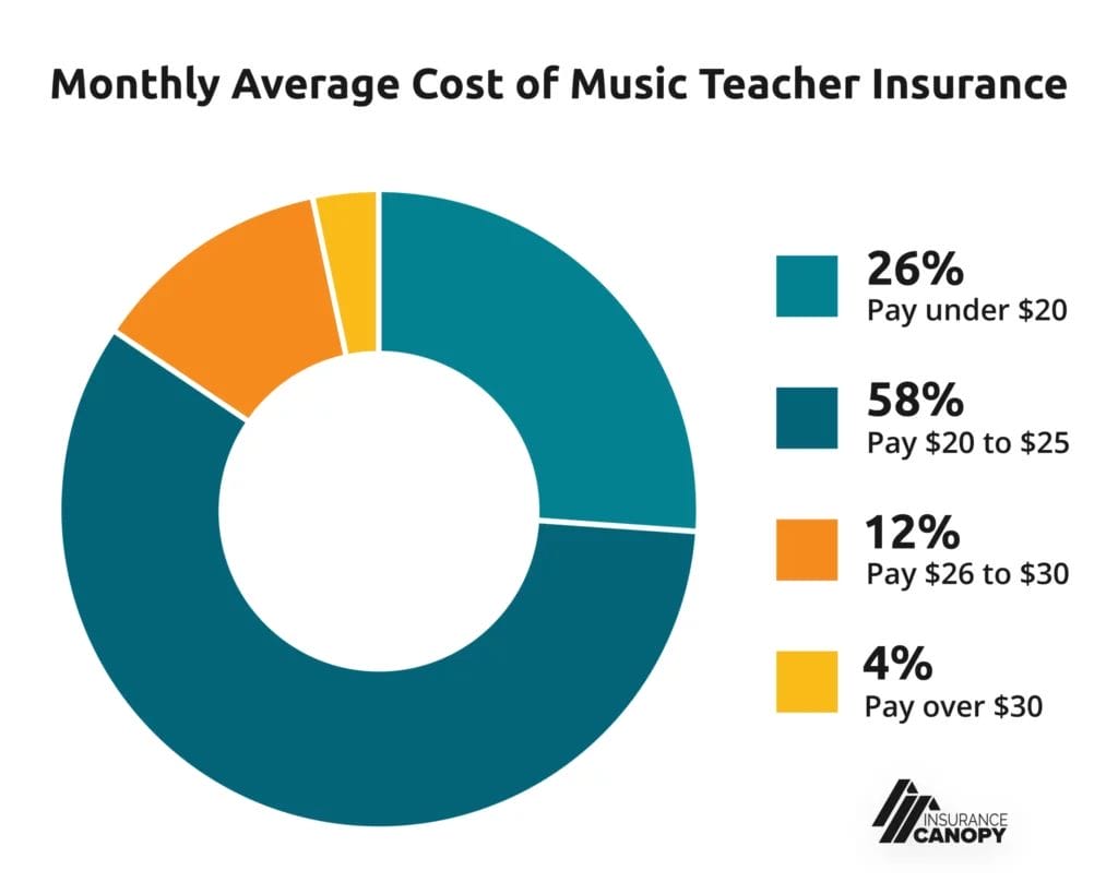 26% pay under $20 58% pay from $20 to $25 12% pay from $26 to $30 4% pay over $30