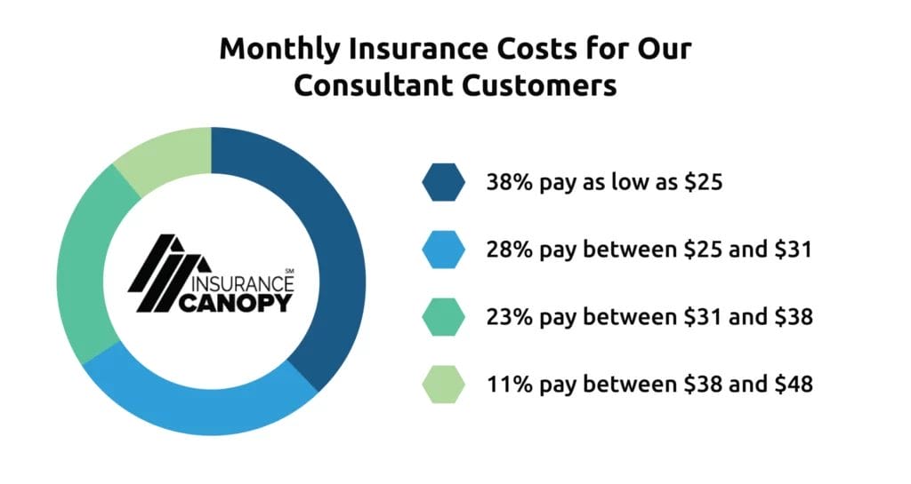 image of a graph of the Consultant national avg.