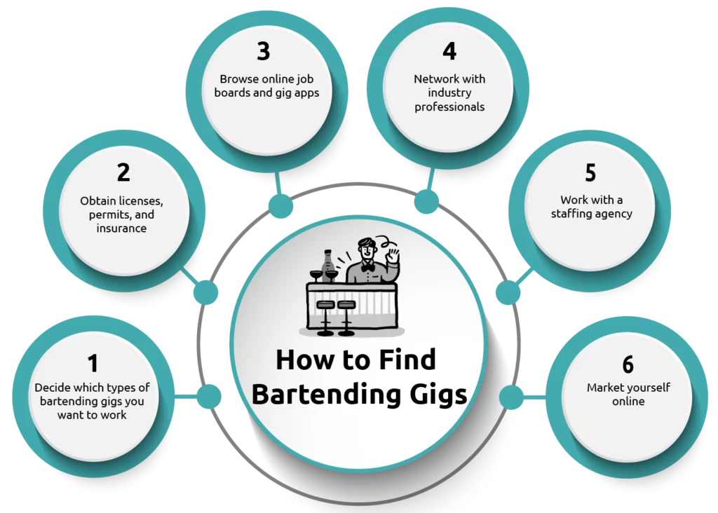 An infographic that reads: How to Find Bartending Gigs. 1. Decide which types of bartending gigs you want to work. 2. Obtain licenses, permits, and insurance. 3. Browse online job boards and gig apps. 4. Network with industry professionals. 5. Work with a staffing agency. 6. Market yourself online