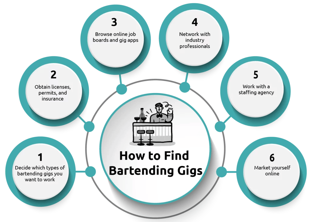 An infographic that reads: How to Find Bartending Gigs. 1. Decide which types of bartending gigs you want to work. 2. Obtain licenses, permits, and insurance. 3. Browse online job boards and gig apps. 4. Network with industry professionals. 5. Work with a staffing agency. 6. Market yourself online