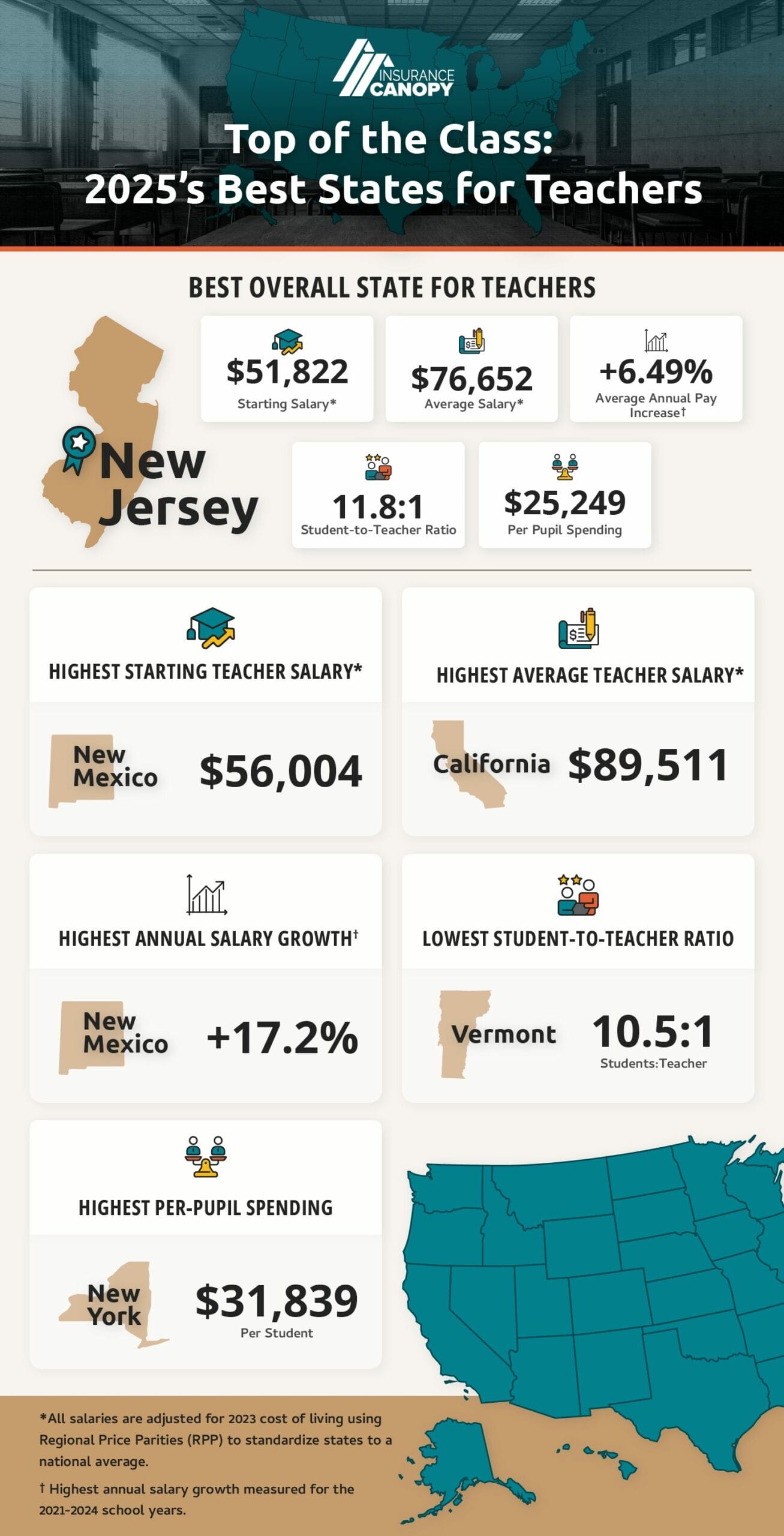 Top of the Class: 2025’s Best States for Teachers