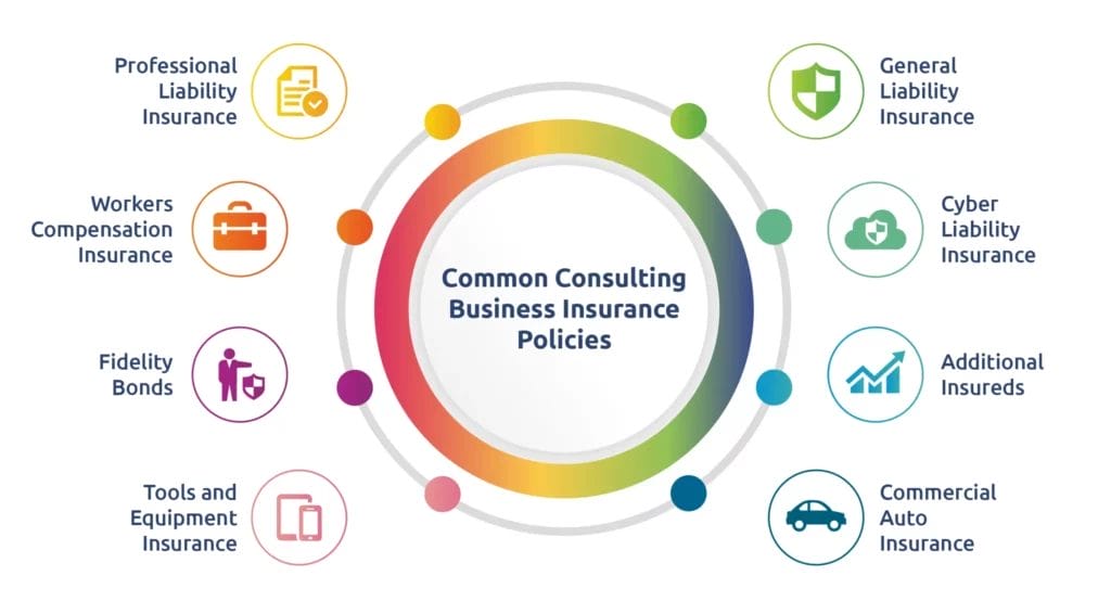 Infographic showing common consulting business insurance policies, including Professional Liability Insurance, General Liability Insurance, Workers Compensation Insurance, Cyber Liability Insurance, Fidelity Bonds, Additional Insureds, Tools & Equipment Insurance, and Commercial Auto Insurance.