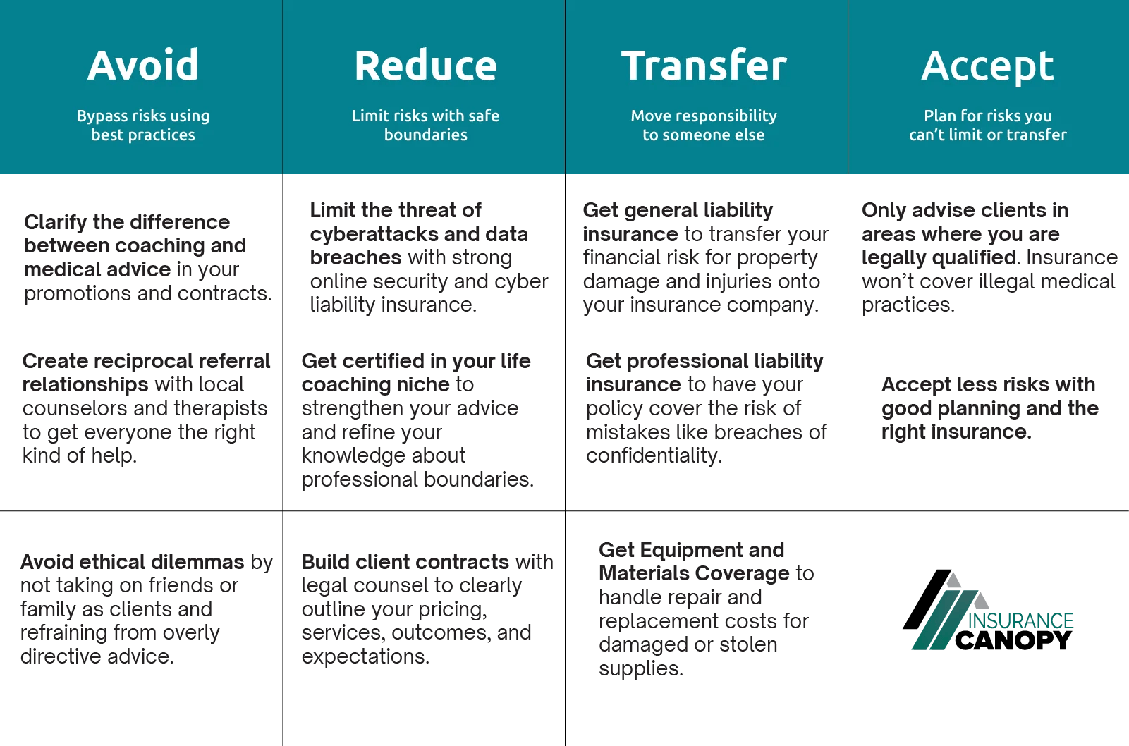 A guide to managing coaching risks with tips to Avoid by bypassing risks using suggested best practices, Reduce by limiting risks with safe boundaries, Transfer by moving responsibilities to someone else, and Accept by plannig for risks you can't limit or transfer.