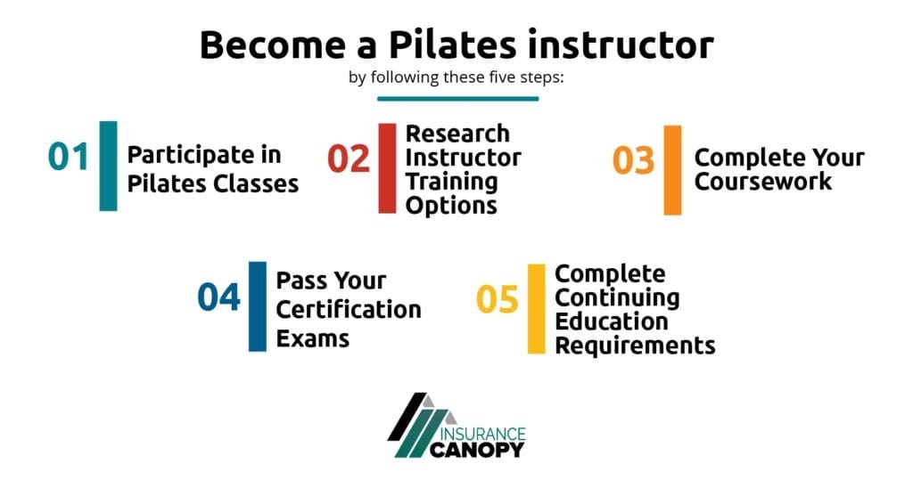 An inforgraphic saying how to become a pilates instuctor in five steps: 1. Participate in pilates classes 2. Research instructor training options 3. Complete your coursework 4. Pass your certification exams 5. Complete continuing education requirements
