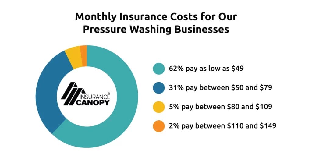 graph of the monthly cost of for pressure washing