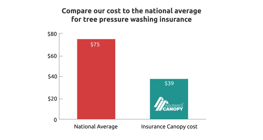 Graph of the National average cost for Pressure washing