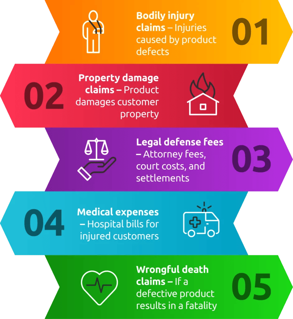 Colorful Infographic of the Product Liability Coverages