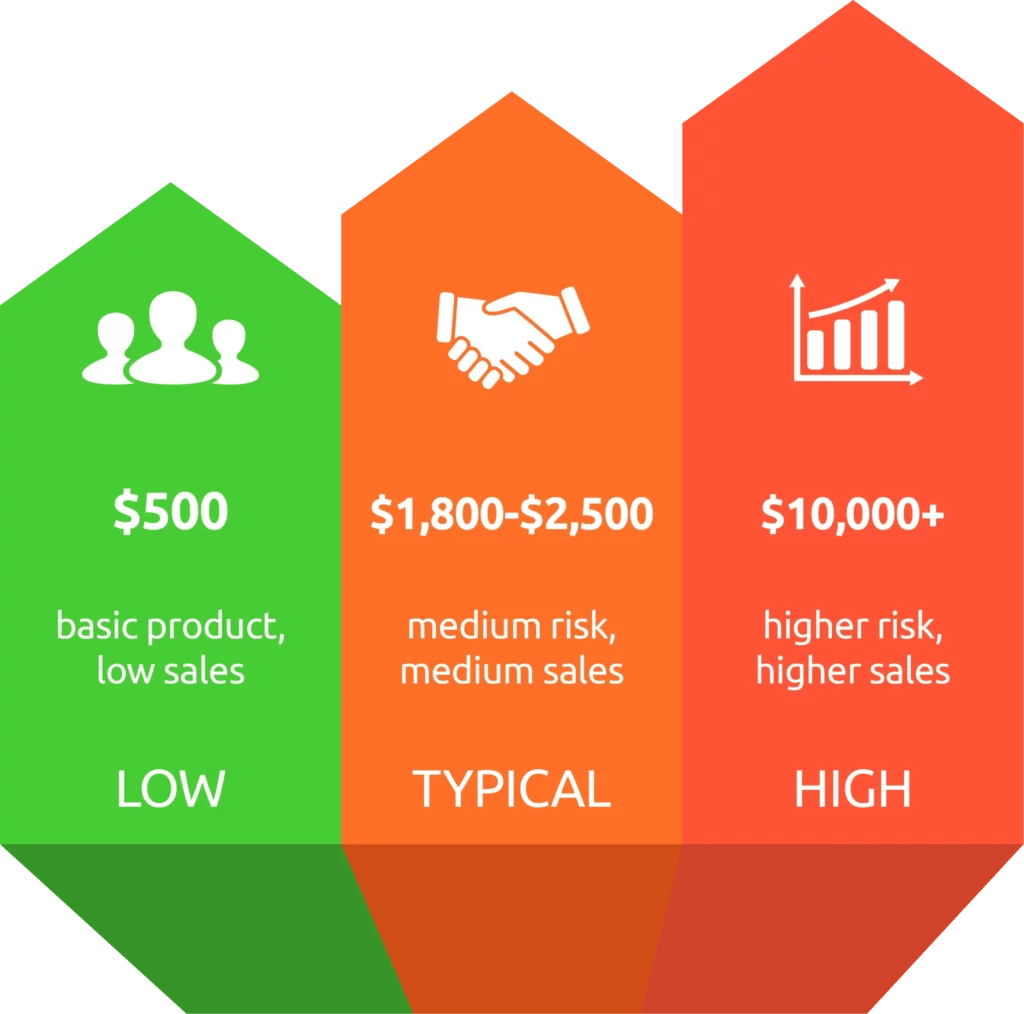 Infographic of the Product Liability coverage breakdown