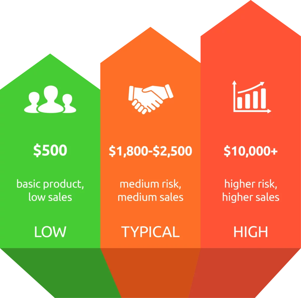 Infographic of the Product Liability coverage breakdown