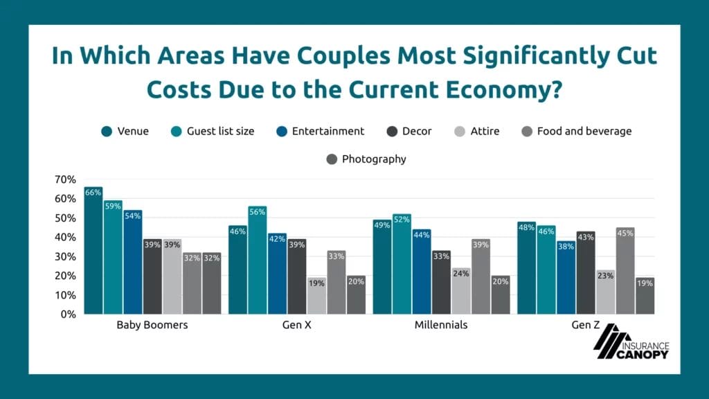 A bar chart displaying data for which areas couples have most significantly cut costs in due to the current economy, with Baby Boomers noting venue at 66%, Gen X noting guest list size at 56%, Millennials noting guest list size at 52%, and Gen Z noting venue at 48%.