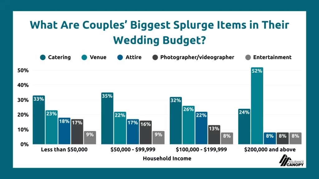 A bar chart by income showing what couples' biggest splurge items are in their wedding budget, with 33% saying catering in the less than $50,000 household income section, 35% saying catering in the $50,000-$99,999 section, 32% saying catering in the $100,000-$199,999 section, and 52% saying the venue int he $200,000 and above section.