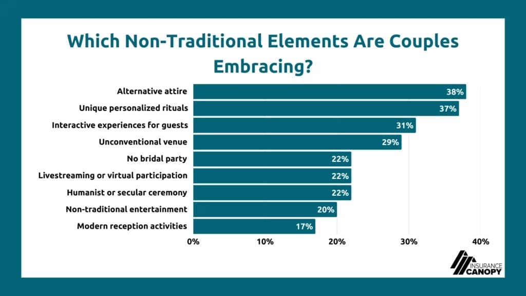A chart displaying data for the non-traditional elements couple are embracing most, with alternative attire being the top answer at 38%.
