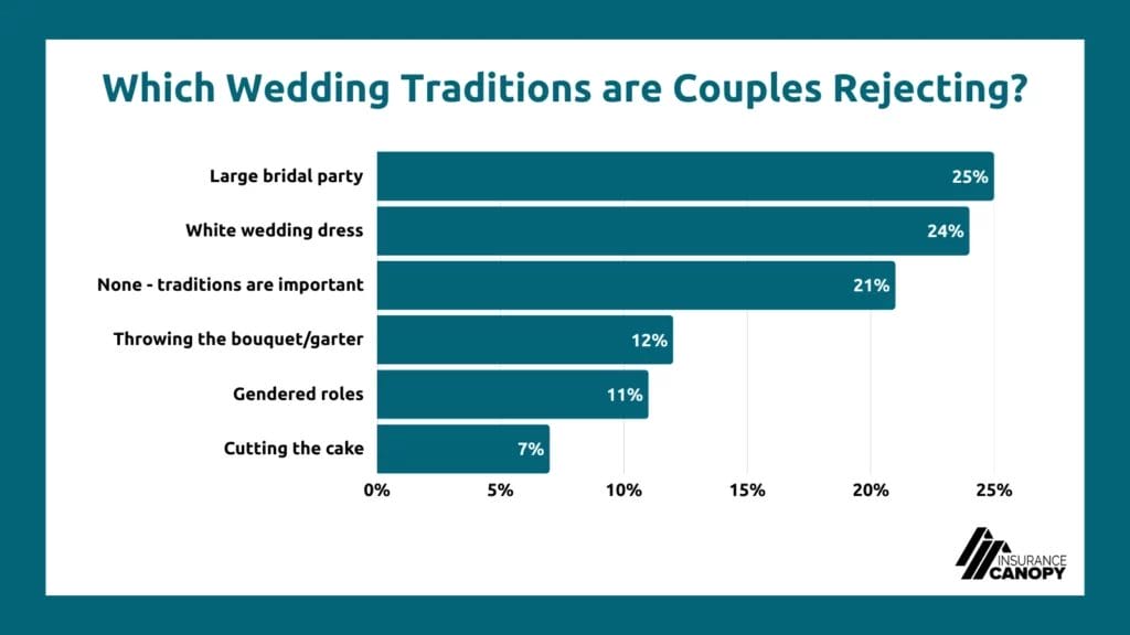 A chart displaying data for which wedding traditions couples are rejecting, with a large bridal party being the largest at 25%.