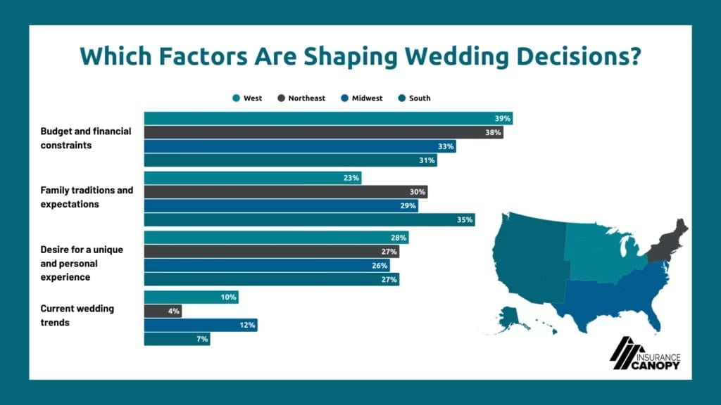 A bar chart displaying data for which factors are shaping wedding decisions, and budget and financial constraints is the top answer in the western U.S. at 39%.