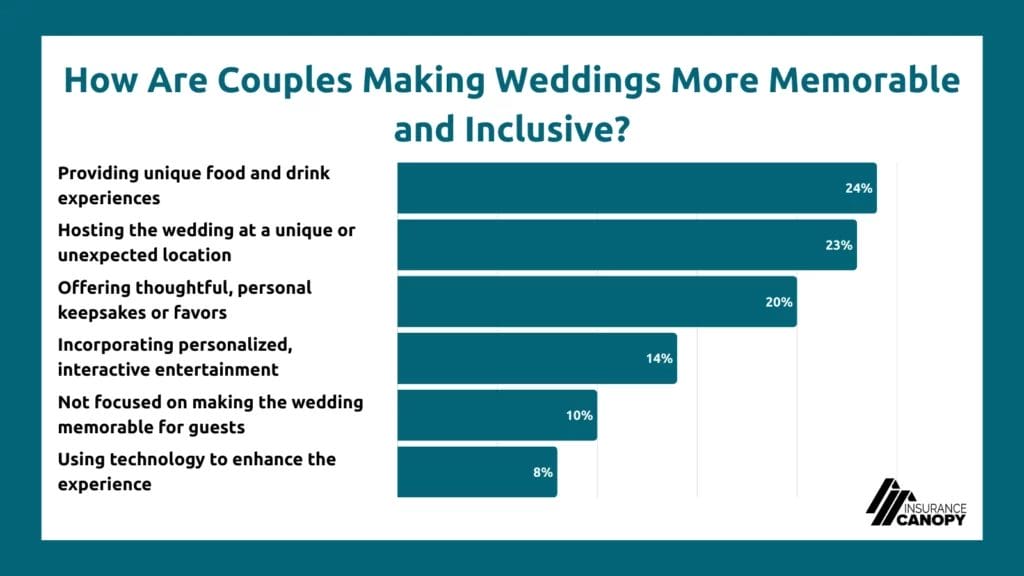 A chart displaying data for how couples are making weddings more memorable and inclusive, with providing unique food and drink experiences as the top option at 24%.