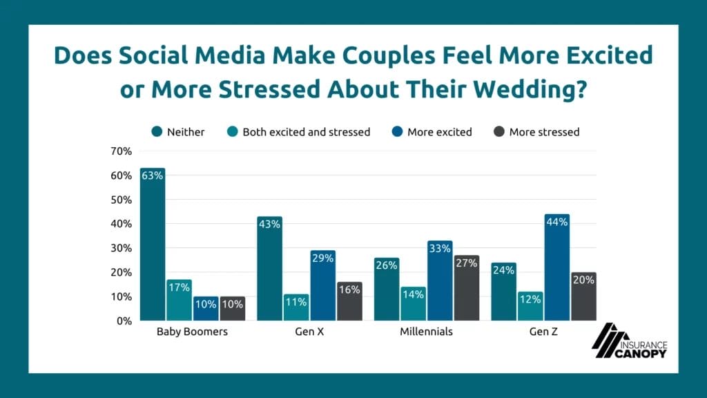 A bar graph displaying data on if social media makes couples feel more excited or more stressed about their wedding by demographic age group, with baby boomers feeling neither stressed or excited at 63%, Gen x feeling neither at 43%, millenials feeling more excited at 33%, and Gen Z feeling more excited at 44%.