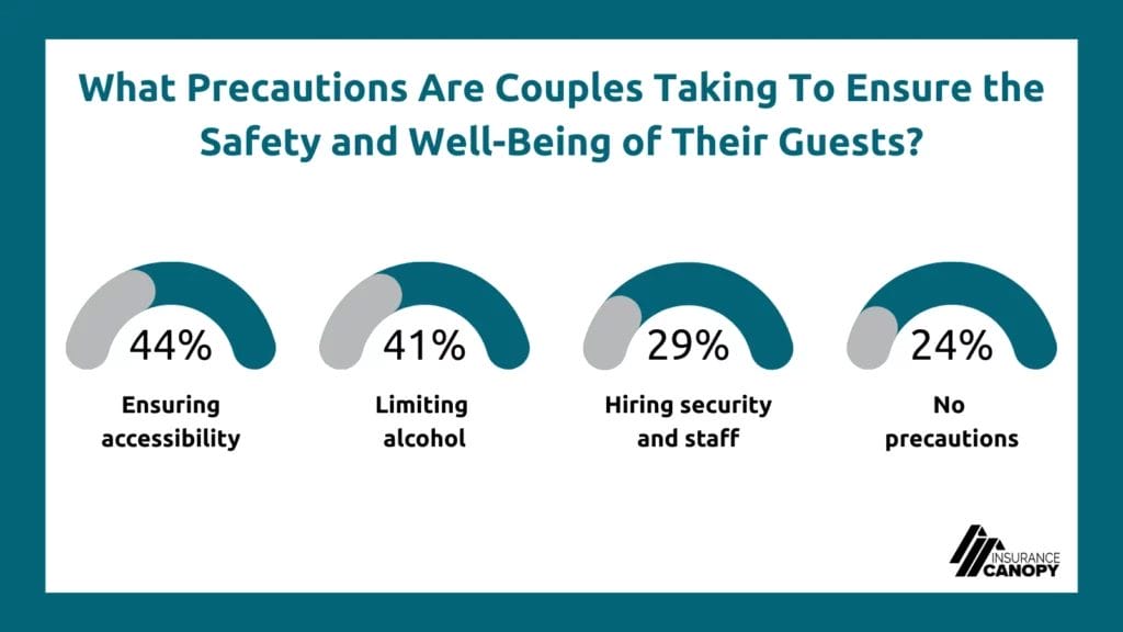A chart showing what precautions couples are taking to ensure the safety and well-being of their guests, with ensuring accessibility as the top reply at 44%.