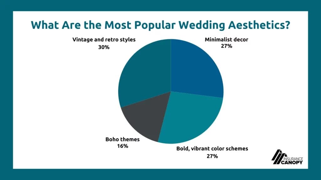 A pie chart showing what the most popular wedding aesthetics are, with vintage and retro styles at 30%.