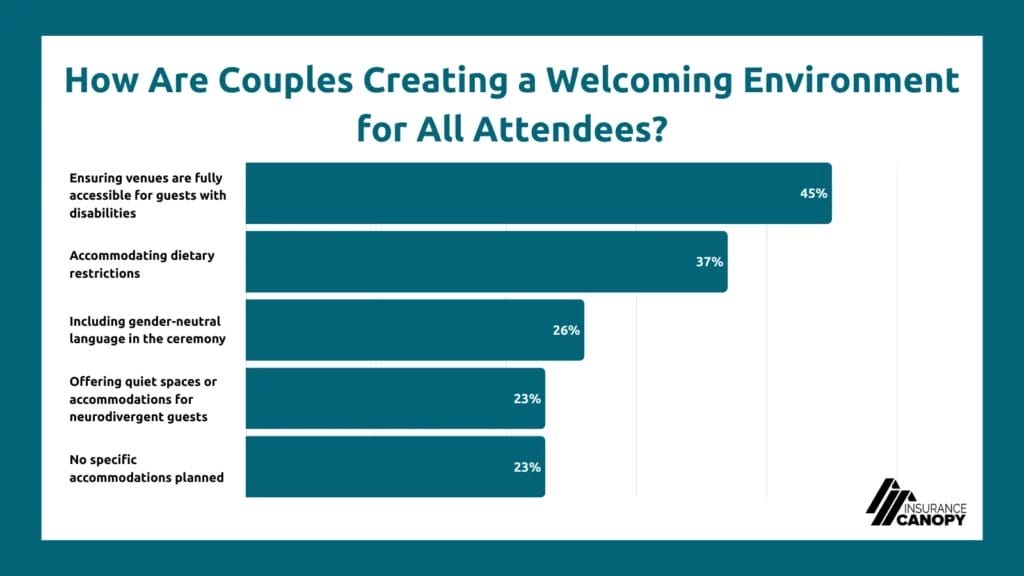 A chart showing data for how couples are creating a welcoming environment for all atendees, with ensuring wedding venues are fully accessible for all guests with disabilities as the top factor at 45%.