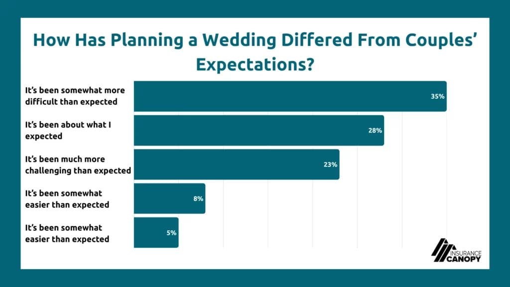A chart displaying data on how planning a wedding differs from couples' expectations, with it's been somwhat more difficult than expected as the top answer at 35%.
