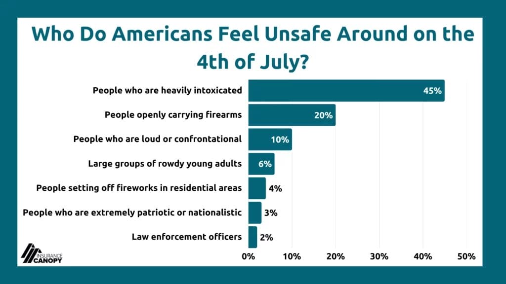 A chart displaying data for who Americans feel most unsafe around on the 4th of July, with people who are heavily intoxicated being the largest answer at 45%.