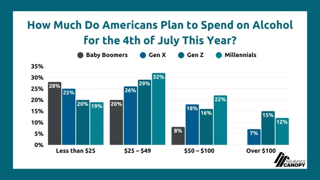 A chart showing data for how much Americans plan to spend on alcohol for the 4th of July this year, with 32% of Millennials saying they plan to spend $25-$49.