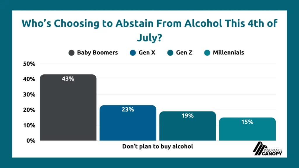 A chart displaying data around who's choosing to abstain from alchohol this 4th of July, with Baby Boomers planning on not buying alcohol at 43%.