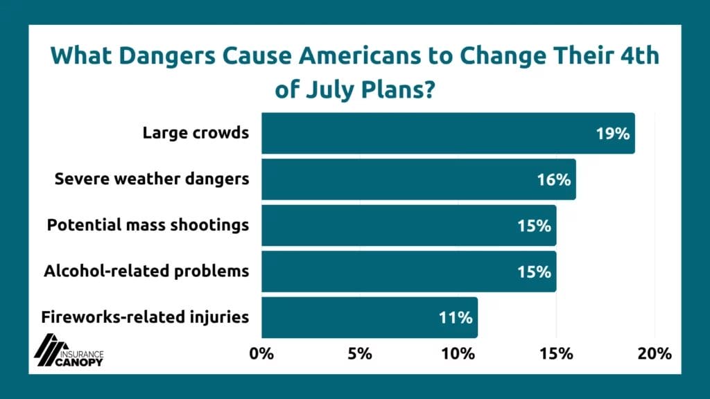 A chart showing data for what dangers cause Americans to change their 4th of July plans, and large crowds is the largest driver at 19%.