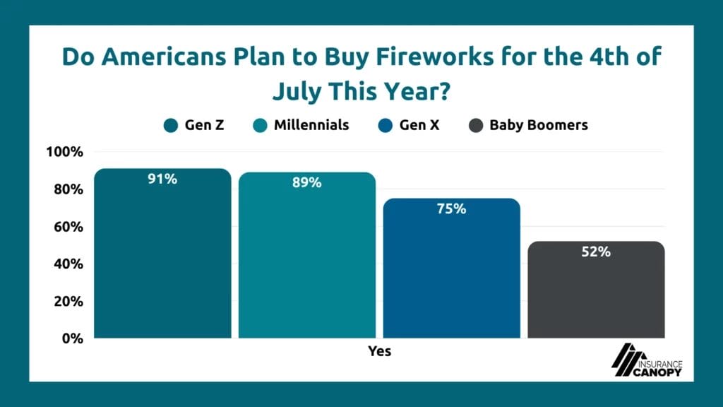 A chart showing data on which generation of Americans plan to buy fireworks for the 4th of July this year, with Gen Z answer yes the most at 91%.