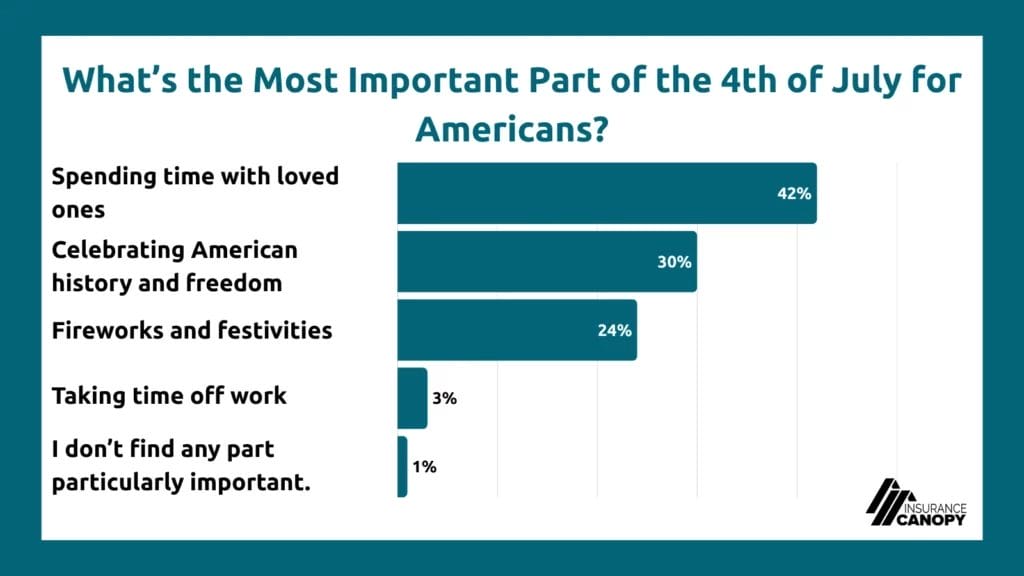 A chart showing data for the most important part of the 4th of July for Americans, with spending time with loved ones ranking at number one at 42%.