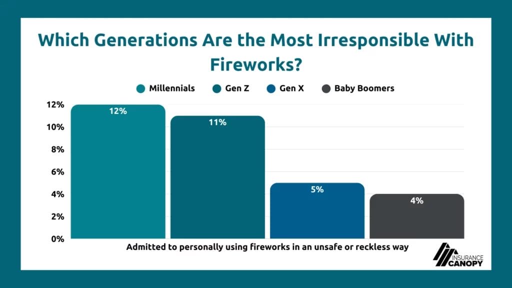 A chart showing data for which generations are the most irresponsible with fireworks, and millenials sit at the highest with 12%.