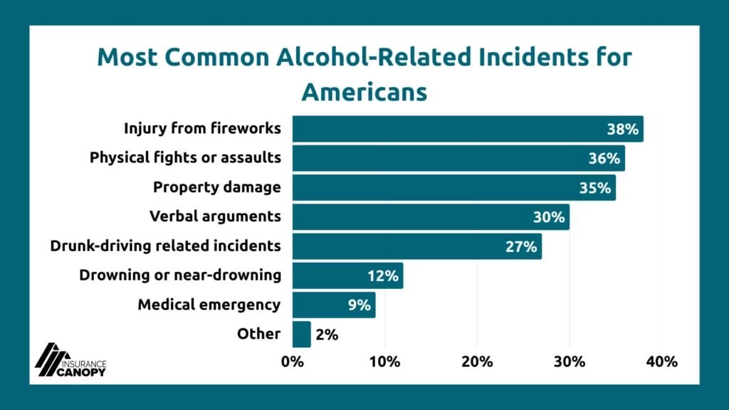A chart displaying data for the most common alcohol-related incidents for Americans, with injury from fireworks being the top answer at 38%.