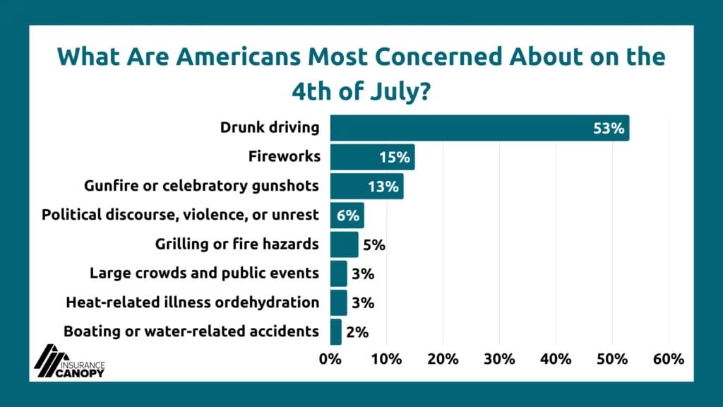 A chart displaying data for what Americans are most concerned about on the 4th of July, with drunk driving being the number one concern by a large margin at 53%.