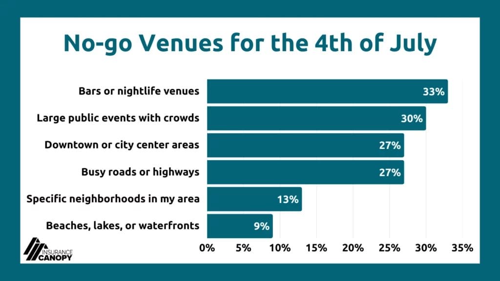 A chart showing data for no-go venues on the 4th of July, with bars or nightlife venues being the number one answer at 33%.