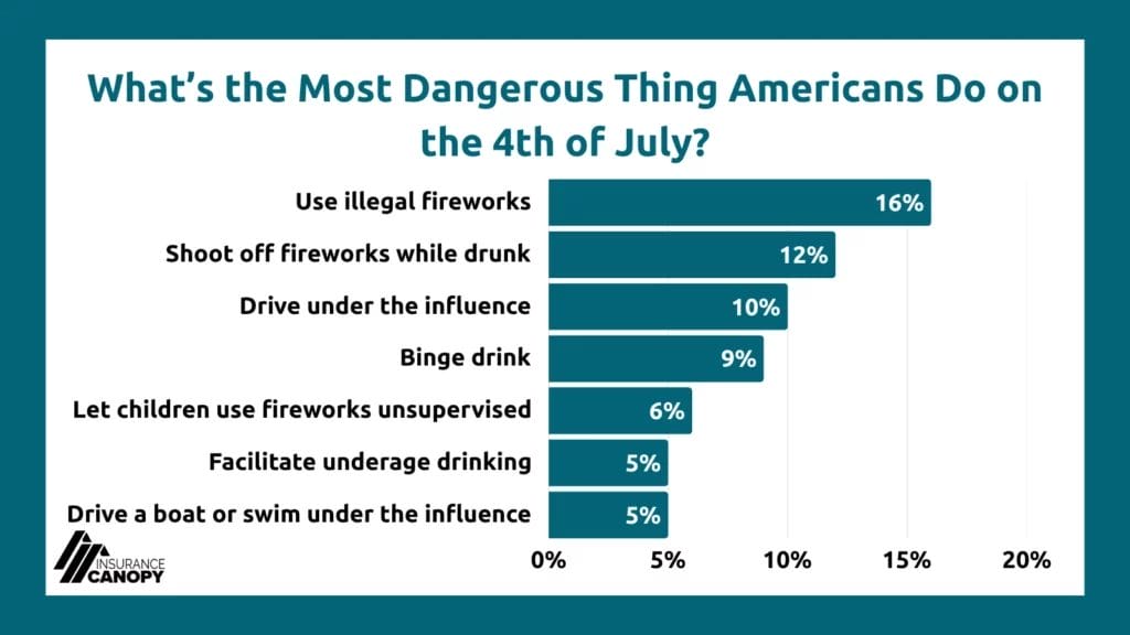 A chart displaying data about the most dangerous things Americans do on the 4th of July, with use illegal fireworks being the largest answer at 16%.