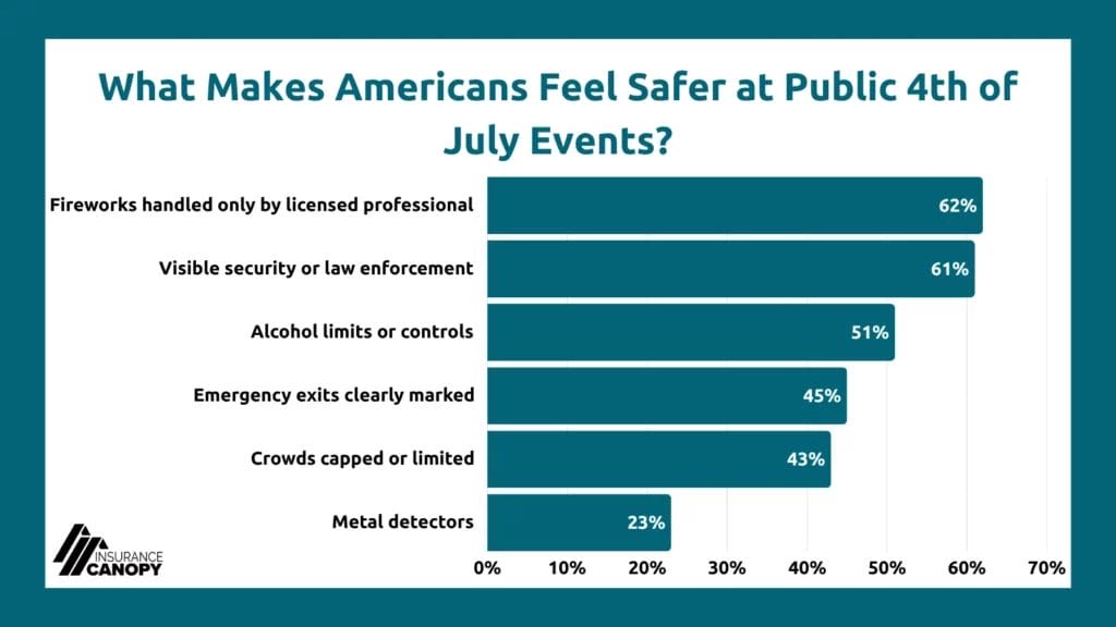 A chart showing what makes Americans feel safer at publis 4th of July events, with fireworks handled only by a licensed professional being the number one answer at 62%, and metal detectors being the smallest answer at 23%.