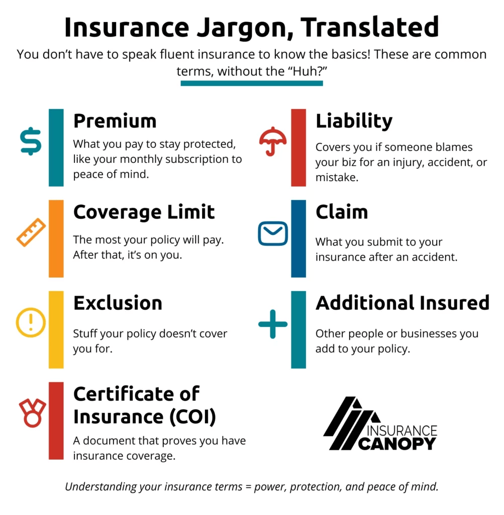 An infographic titled. "Insurance Jargon, Translated" with the following text: You don’t have to speak fluent insurance to know the basics! These are common terms, without the “Huh?” Premium What you pay to stay protected, like your monthly subscription to peace of mind. Deductible What you pay out of pocket when something goes wrong, before your insurance helps. Liability Covers you if someone blames your biz for an injury, accident, or mistake. Coverage Limit The most your policy will pay. After that, it’s on you. Claim What you submit to your insurance after an accident. Exclusion Stuff your policy doesn’t cover you for. Additional Insured Other people or businesses you add to your policy. Certificate of Insurance (COI) A document that proves you have insurance coverage. Understanding your insurance terms = power, protection, and peace of mind.