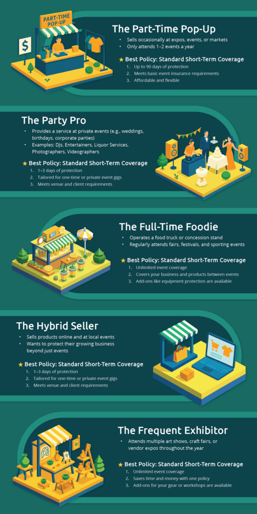 Inforgraphic detailing five types of vendors and the best type of coverage for them.