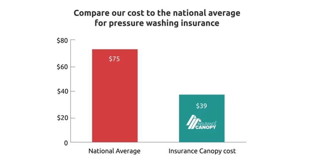 Infographic chart showing national average for pressure washing insurance