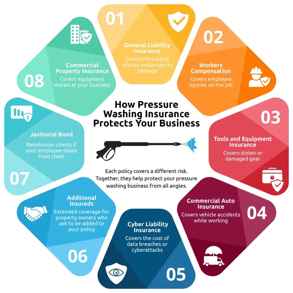 Colorful infographic about the benefits of insurance for pressure washing businesses.
