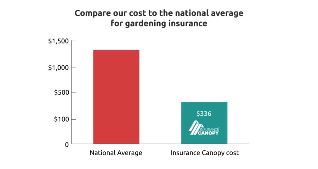Infographic for gardening national average.