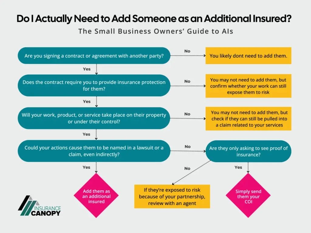 Should I add an additional insured infographic