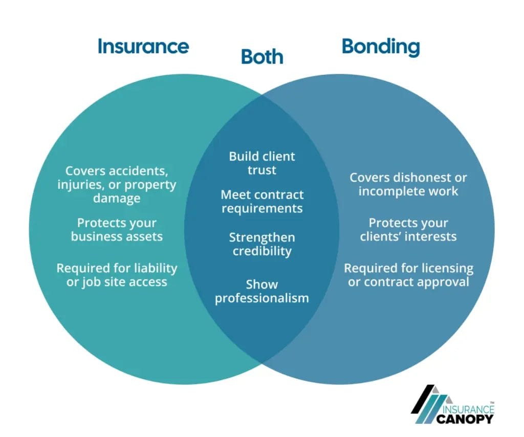 Venn diagram showing the differences and similarities between insurance and bonding