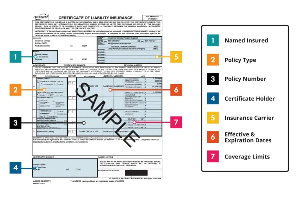 Infographic of a basic certificate of insurance (COI) highlighting, labeling, and color coding each section