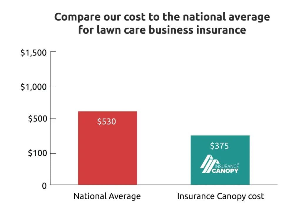 an Infographic of the comparison of the National average for lawn care business insurance.
